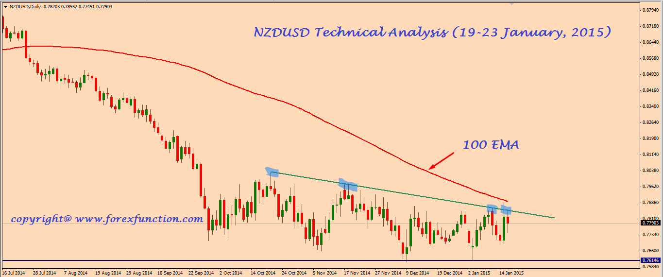 nzdusd-technical-analysis-19-23 January-2015.png